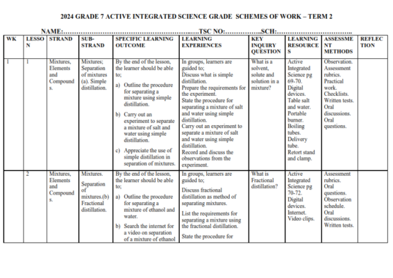 2024 ACTIVE INTEGRATED SCIENCE GRADE 7 SCHEMES OF WORK – TERM 2 - Elimu ...