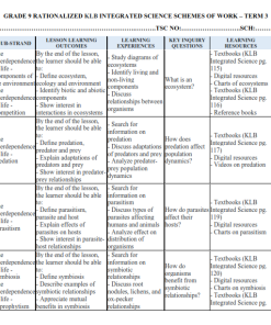 GRADE 9 RATIONALIZED KLB INTEGRATED SCIENCE SCHEMES OF WORK – TERM 3