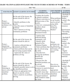 GRADE 9 RATIONALIZED SPOTLIGHT PRE-TECH STUDIES SCHEMES OF WORK - TERM 3