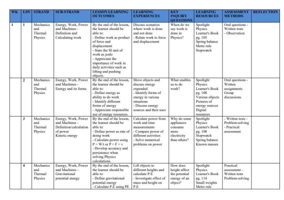 GRADE 10 SPOTLIGHT PHYSICS SCHEMES OF WORK TERM 2 - Elimu Cloud | Notes ...