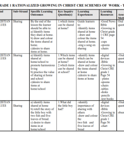 2026 GRADE 1 RATIONALIZED GROWING IN CHRIST CRE SCHEMES OF  WORK - TERM 3