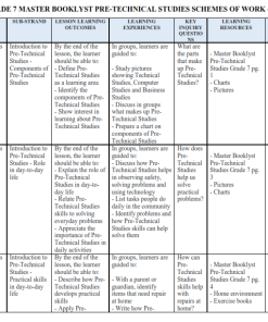 2027 GRADE 7 MASTER BOOKLYST PRE-TECHNICAL STUDIES SCHEMES OF WORK – TERM 1